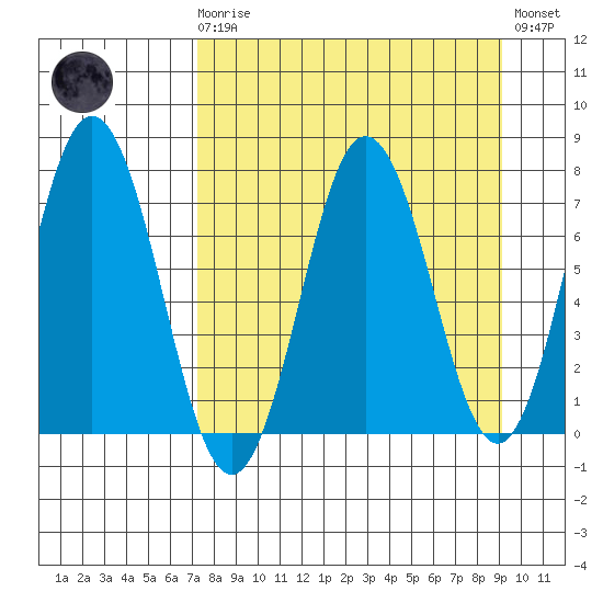 Izhurt Bay tide chart for Monday, April 8, 2024