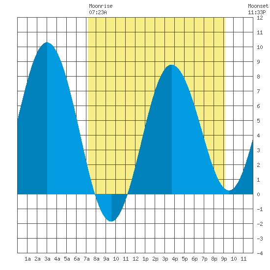 Izhurt Bay tide chart for Tuesday, April 9, 2024