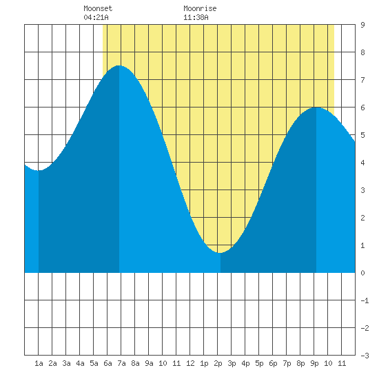 Izhurt Bay tide chart for Tuesday, May 14, 2024