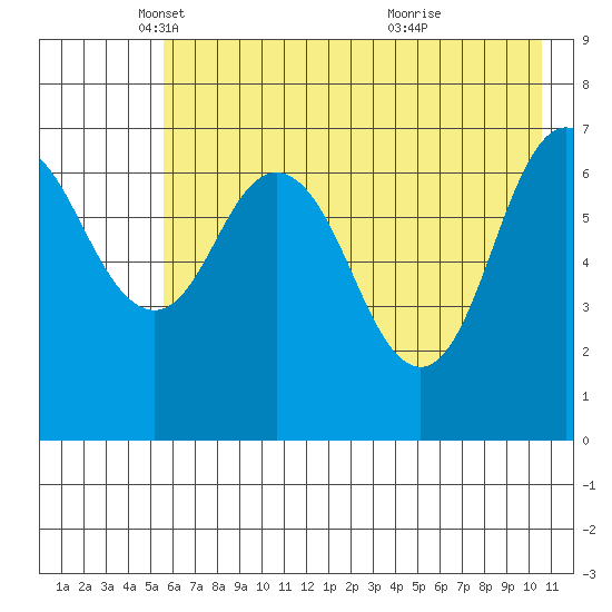 Izhurt Bay tide chart for Friday, May 17, 2024