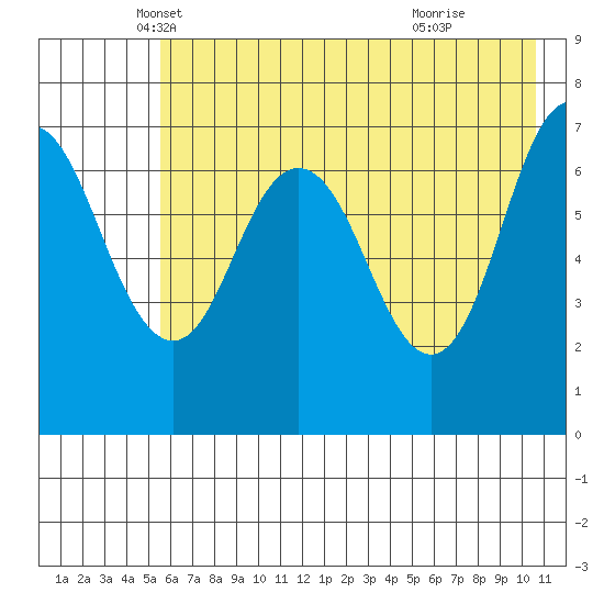 Izhurt Bay tide chart for Saturday, May 18, 2024
