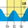 Izhurt Bay tide chart for Saturday, May 18, 2024