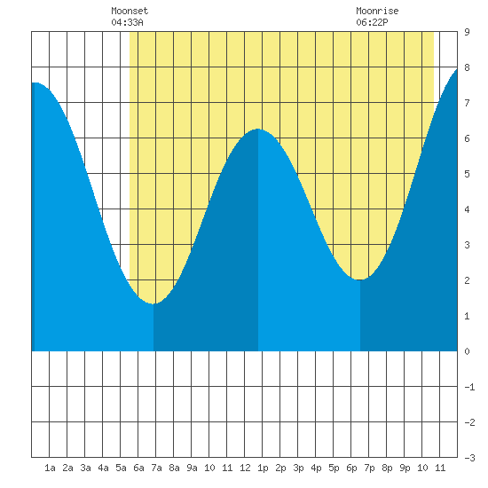 Izhurt Bay tide chart for Sunday, May 19, 2024