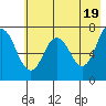 Izhurt Bay tide chart for Sunday, May 19, 2024