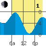 Izhurt Bay tide chart for Wednesday, May 1, 2024