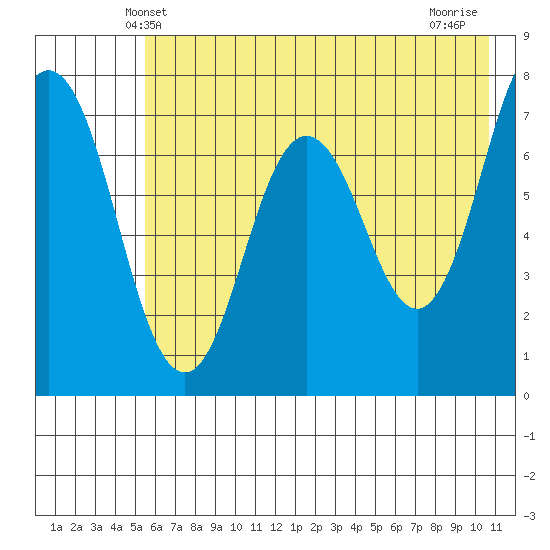 Izhurt Bay tide chart for Monday, May 20, 2024