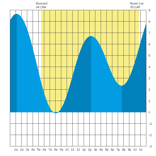 Izhurt Bay tide chart for Tuesday, May 21, 2024