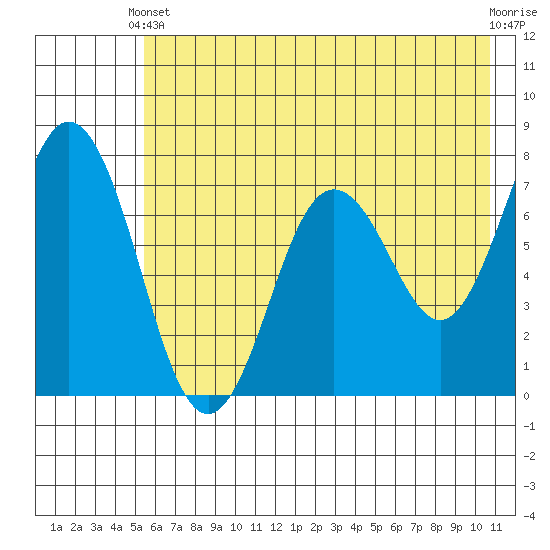 Izhurt Bay tide chart for Wednesday, May 22, 2024