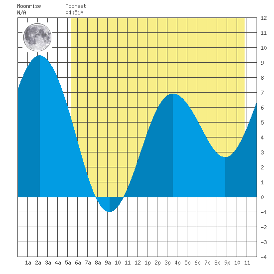 Izhurt Bay tide chart for Thursday, May 23, 2024