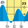 Izhurt Bay tide chart for Thursday, May 23, 2024