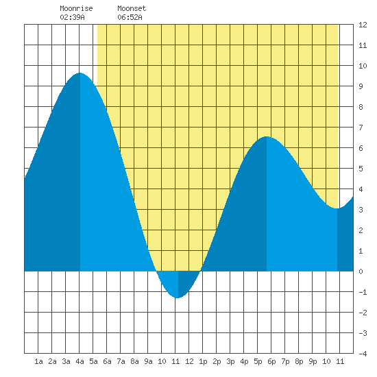 Izhurt Bay tide chart for Sunday, May 26, 2024