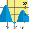 Izhurt Bay tide chart for Monday, May 27, 2024