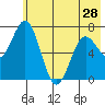 Izhurt Bay tide chart for Tuesday, May 28, 2024