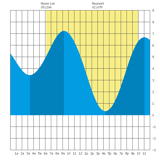 Izhurt Bay tide chart for Thursday, May 2, 2024