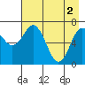 Izhurt Bay tide chart for Thursday, May 2, 2024