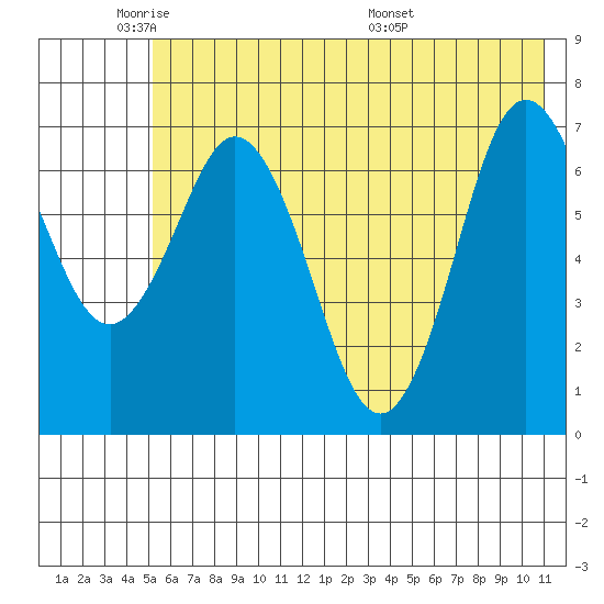 Izhurt Bay tide chart for Friday, May 31, 2024