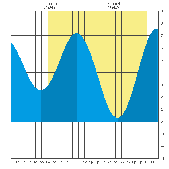 Izhurt Bay tide chart for Friday, May 3, 2024