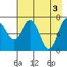 Izhurt Bay tide chart for Friday, May 3, 2024
