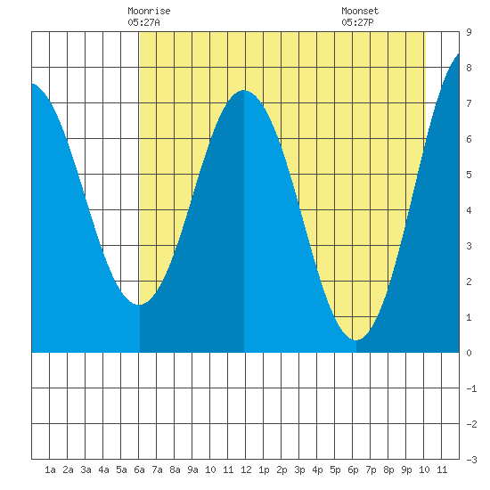 Izhurt Bay tide chart for Saturday, May 4, 2024