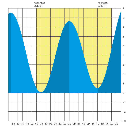 Izhurt Bay tide chart for Sunday, May 5, 2024
