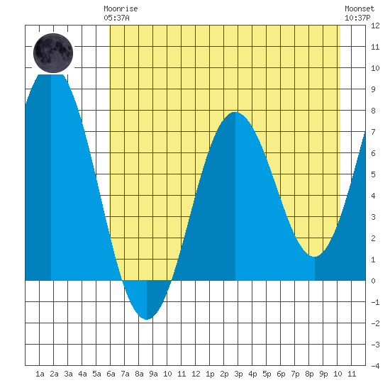 Izhurt Bay tide chart for Tuesday, May 7, 2024