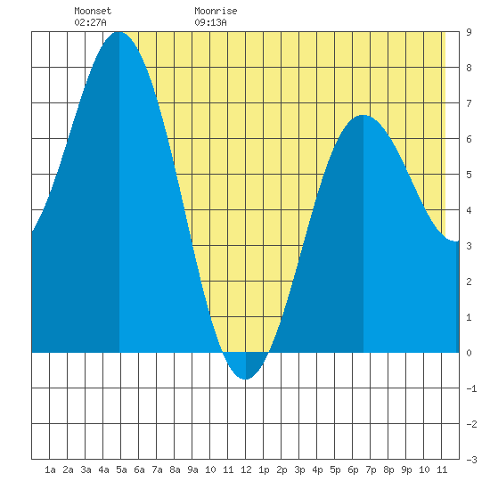 Izhurt Bay tide chart for Monday, June 10, 2024