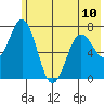 Izhurt Bay tide chart for Monday, June 10, 2024