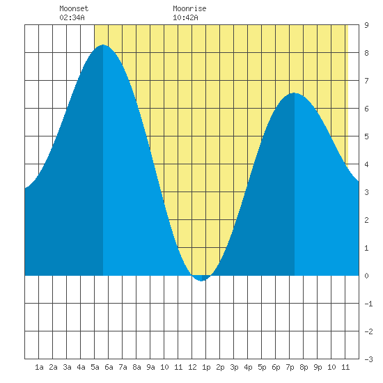 Izhurt Bay tide chart for Tuesday, June 11, 2024