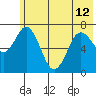 Izhurt Bay tide chart for Wednesday, June 12, 2024