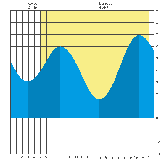Izhurt Bay tide chart for Friday, June 14, 2024