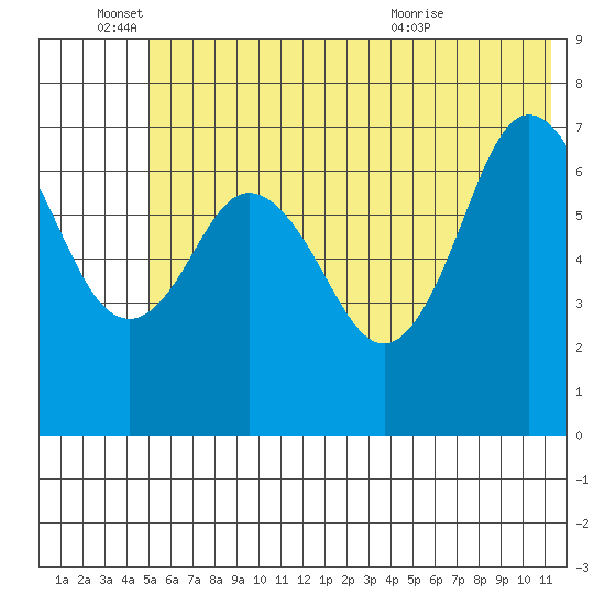 Izhurt Bay tide chart for Saturday, June 15, 2024