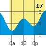 Izhurt Bay tide chart for Monday, June 17, 2024