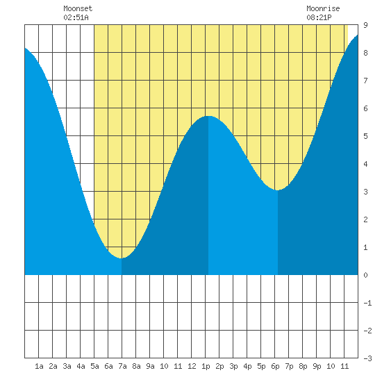 Izhurt Bay tide chart for Tuesday, June 18, 2024