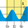 Izhurt Bay tide chart for Saturday, June 1, 2024