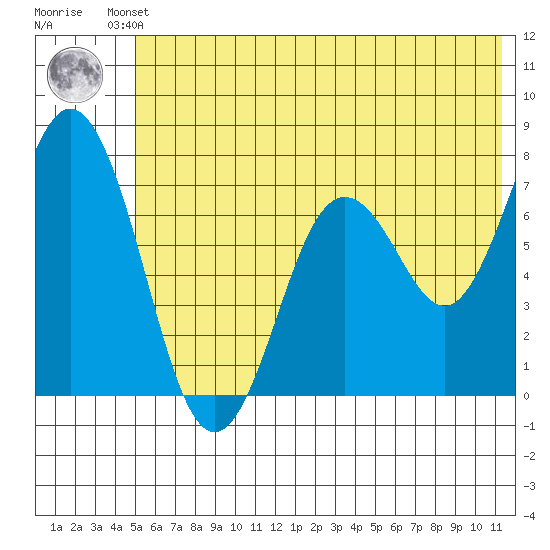 Izhurt Bay tide chart for Friday, June 21, 2024