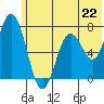 Izhurt Bay tide chart for Saturday, June 22, 2024
