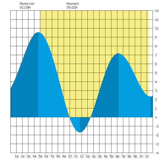 Izhurt Bay tide chart for Tuesday, June 25, 2024