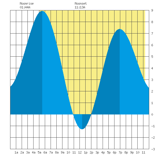 Izhurt Bay tide chart for Wednesday, June 26, 2024