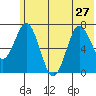 Izhurt Bay tide chart for Thursday, June 27, 2024