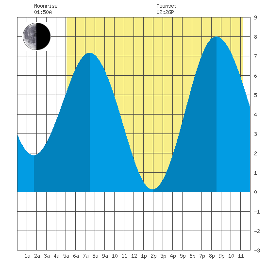 Izhurt Bay tide chart for Friday, June 28, 2024