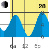 Izhurt Bay tide chart for Friday, June 28, 2024