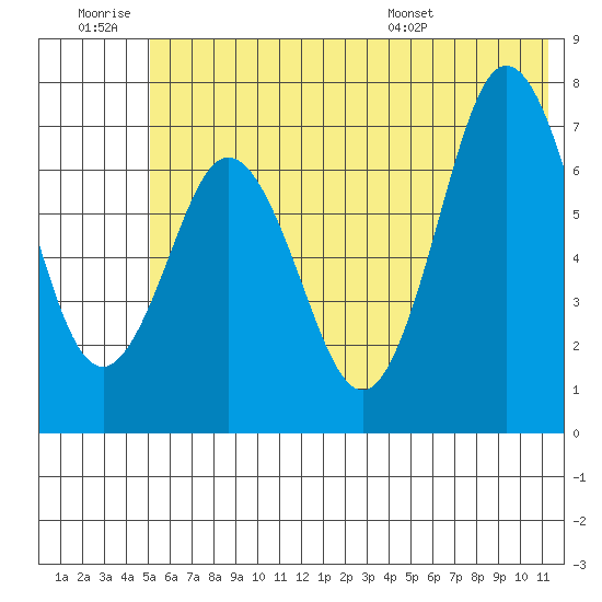 Izhurt Bay tide chart for Saturday, June 29, 2024