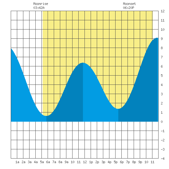 Izhurt Bay tide chart for Sunday, June 2, 2024