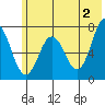 Izhurt Bay tide chart for Sunday, June 2, 2024