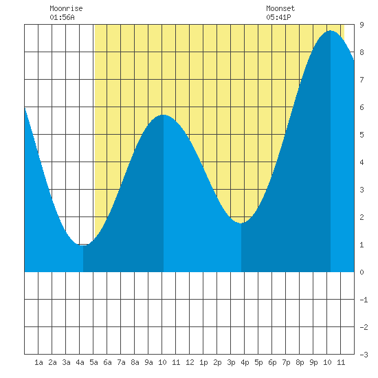 Izhurt Bay tide chart for Sunday, June 30, 2024
