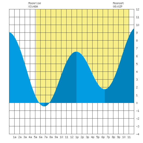 Izhurt Bay tide chart for Monday, June 3, 2024
