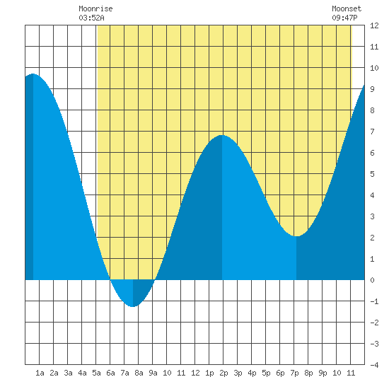 Izhurt Bay tide chart for Tuesday, June 4, 2024