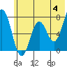 Izhurt Bay tide chart for Tuesday, June 4, 2024