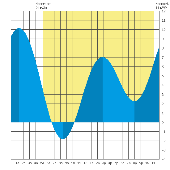 Izhurt Bay tide chart for Wednesday, June 5, 2024