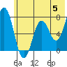Izhurt Bay tide chart for Wednesday, June 5, 2024